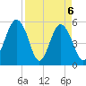 Hunting Island Bridge tide chart for Tuesday, April 6, 2021