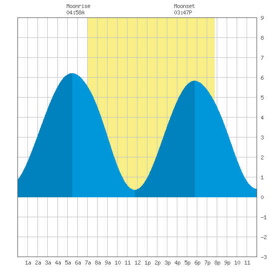 Hunting Island Bridge tide chart for Wednesday, April 7, 2021