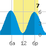 Hunting Island Bridge tide chart for Wednesday, April 7, 2021