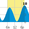 Hunting Island Bridge tide chart for Monday, May 10, 2021