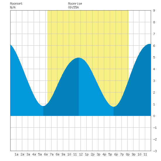 Hunting Island Bridge tide chart for Sunday, May 16, 2021