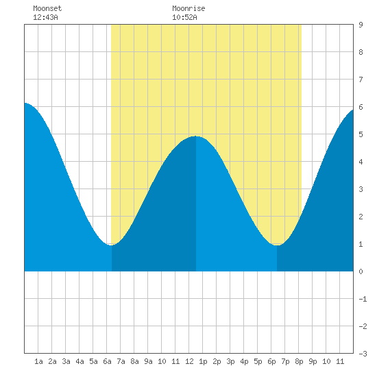 Hunting Island Bridge tide chart for Monday, May 17, 2021