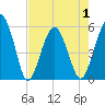 Hunting Island Bridge tide chart for Saturday, May 1, 2021