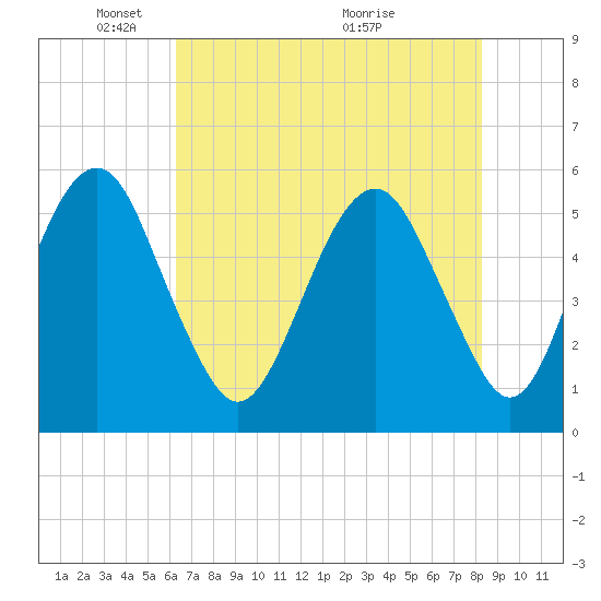 Hunting Island Bridge tide chart for Thursday, May 20, 2021