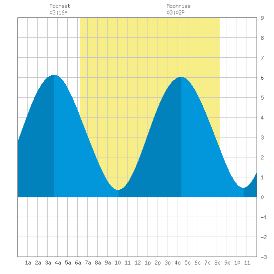 Hunting Island Bridge tide chart for Friday, May 21, 2021