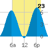 Hunting Island Bridge tide chart for Sunday, May 23, 2021