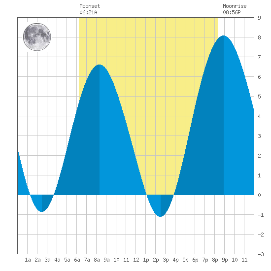 Hunting Island Bridge tide chart for Wednesday, May 26, 2021