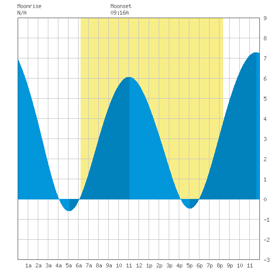 Hunting Island Bridge tide chart for Saturday, May 29, 2021