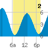 Hunting Island Bridge tide chart for Sunday, May 2, 2021