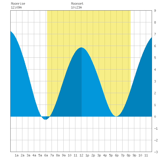 Hunting Island Bridge tide chart for Sunday, May 30, 2021