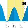 Hunting Island Bridge tide chart for Sunday, May 30, 2021