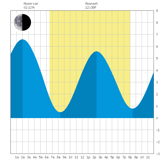 Hunting Island Bridge tide chart for Monday, May 3, 2021