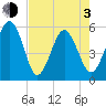Hunting Island Bridge tide chart for Monday, May 3, 2021