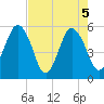 Hunting Island Bridge tide chart for Wednesday, May 5, 2021