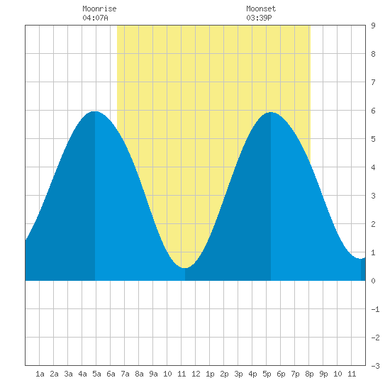 Hunting Island Bridge tide chart for Thursday, May 6, 2021