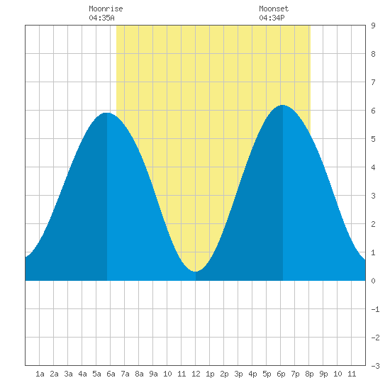 Hunting Island Bridge tide chart for Friday, May 7, 2021