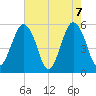 Hunting Island Bridge tide chart for Friday, May 7, 2021