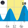 Hunting Island Bridge tide chart for Thursday, June 10, 2021