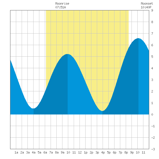 Hunting Island Bridge tide chart for Saturday, June 12, 2021