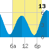 Hunting Island Bridge tide chart for Sunday, June 13, 2021