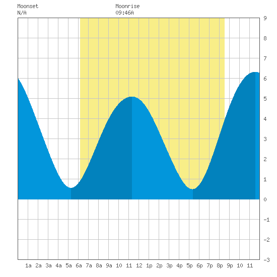 Hunting Island Bridge tide chart for Monday, June 14, 2021