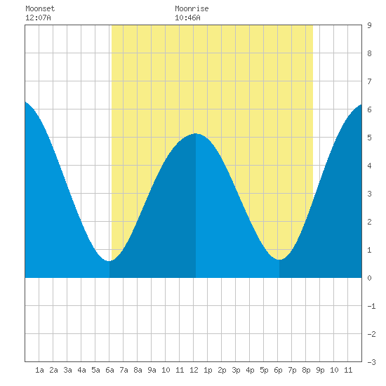 Hunting Island Bridge tide chart for Tuesday, June 15, 2021