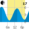 Hunting Island Bridge tide chart for Thursday, June 17, 2021