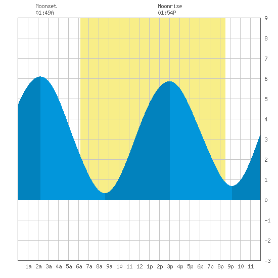 Hunting Island Bridge tide chart for Friday, June 18, 2021