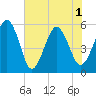 Hunting Island Bridge tide chart for Tuesday, June 1, 2021