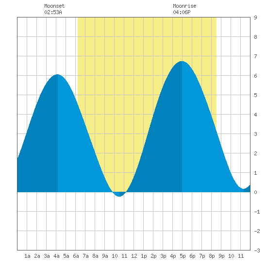 Hunting Island Bridge tide chart for Sunday, June 20, 2021