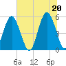 Hunting Island Bridge tide chart for Sunday, June 20, 2021