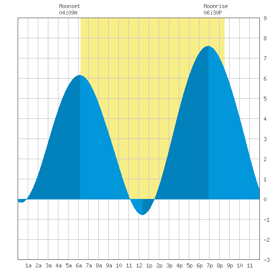 Hunting Island Bridge tide chart for Tuesday, June 22, 2021