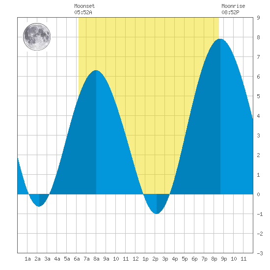 Hunting Island Bridge tide chart for Thursday, June 24, 2021