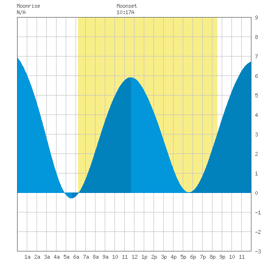 Hunting Island Bridge tide chart for Monday, June 28, 2021