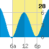 Hunting Island Bridge tide chart for Monday, June 28, 2021