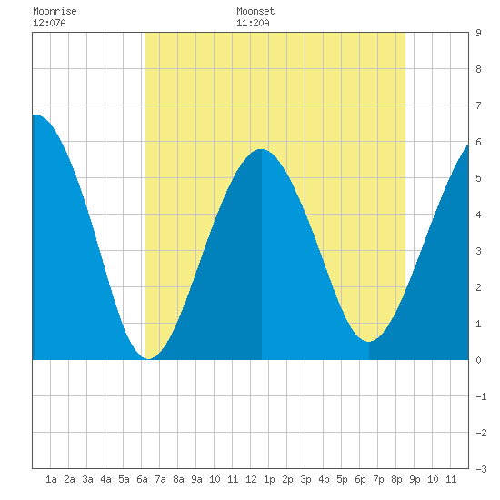 Hunting Island Bridge tide chart for Tuesday, June 29, 2021