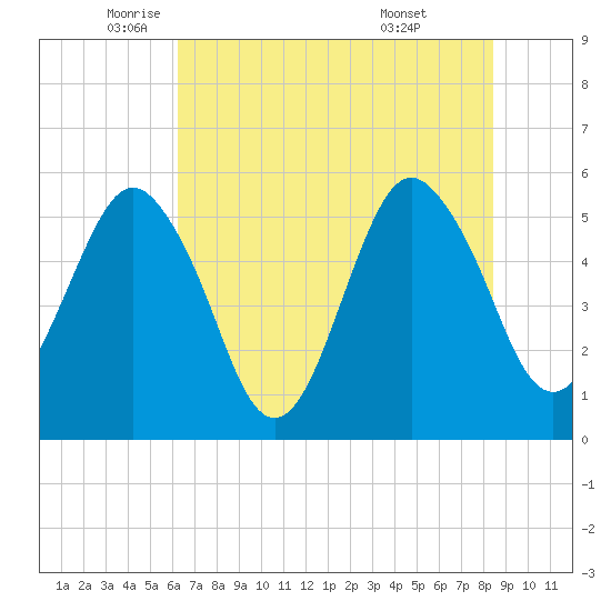 Hunting Island Bridge tide chart for Friday, June 4, 2021