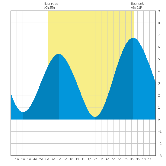 Hunting Island Bridge tide chart for Wednesday, June 9, 2021