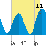 Hunting Island Bridge tide chart for Sunday, July 11, 2021
