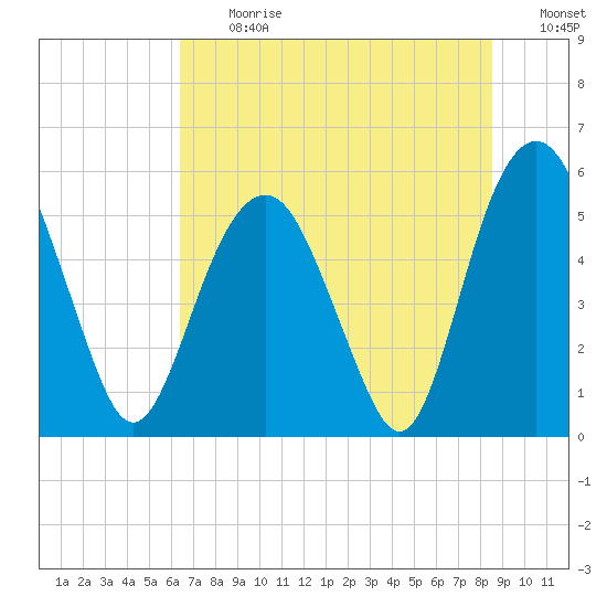 Hunting Island Bridge tide chart for Monday, July 12, 2021