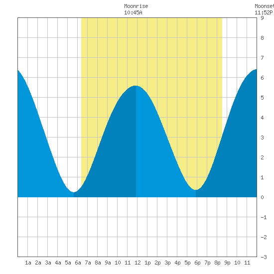 Hunting Island Bridge tide chart for Wednesday, July 14, 2021