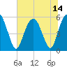Hunting Island Bridge tide chart for Wednesday, July 14, 2021