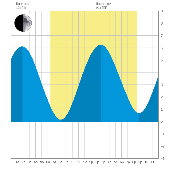 Hunting Island Bridge tide chart for Saturday, July 17, 2021