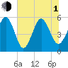 Hunting Island Bridge tide chart for Thursday, July 1, 2021