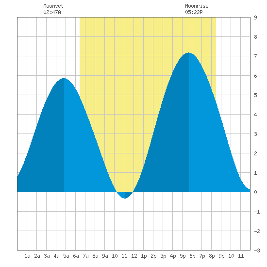 Hunting Island Bridge tide chart for Tuesday, July 20, 2021