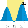 Hunting Island Bridge tide chart for Wednesday, July 21, 2021