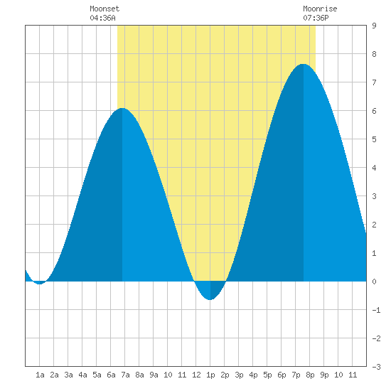 Hunting Island Bridge tide chart for Thursday, July 22, 2021