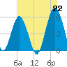 Hunting Island Bridge tide chart for Thursday, July 22, 2021