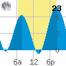 Hunting Island Bridge tide chart for Friday, July 23, 2021