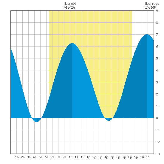 Hunting Island Bridge tide chart for Monday, July 26, 2021